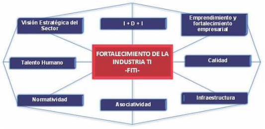 Foro Industria de TI